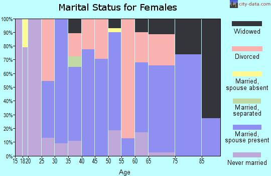Zip code 39330 marital status for females