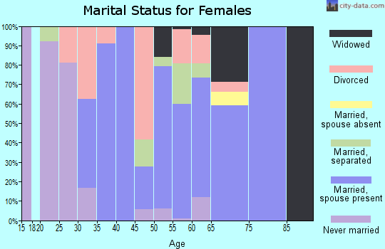 Zip code 39332 marital status for females