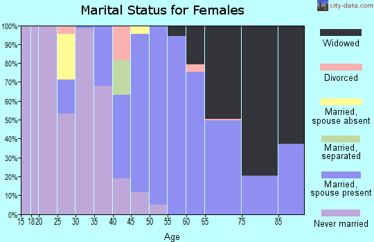 Zip code 39338 marital status for females