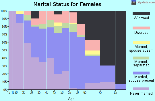 Zip code 39339 marital status for females