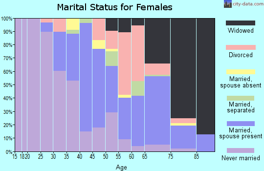 Zip code 39341 marital status for females