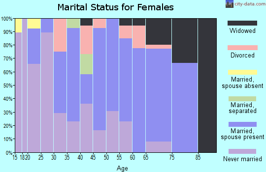 Zip code 39346 marital status for females