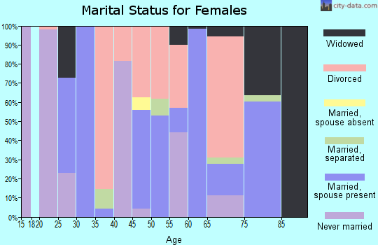 Zip code 39347 marital status for females