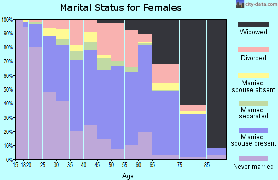 Zip code 39350 marital status for females