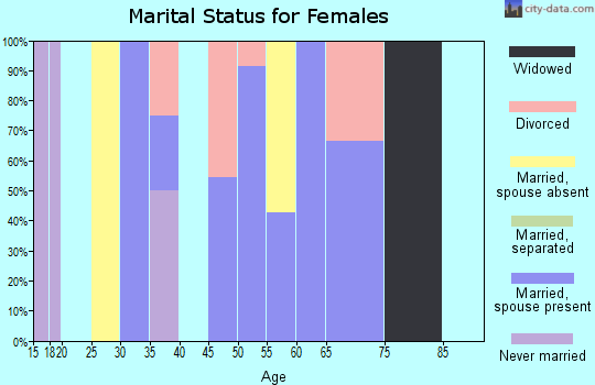 Zip code 39359 marital status for females