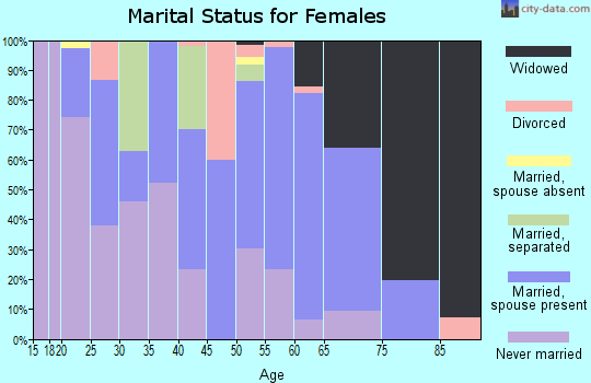 Zip code 39360 marital status for females