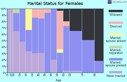 Zip code 39363 marital status for females