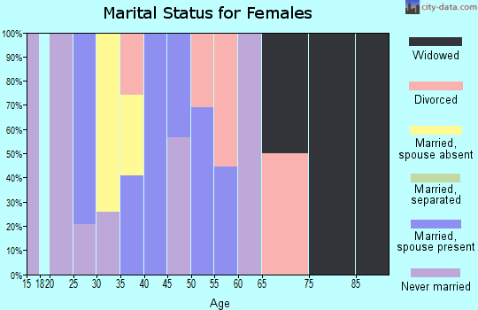 Zip code 39366 marital status for females
