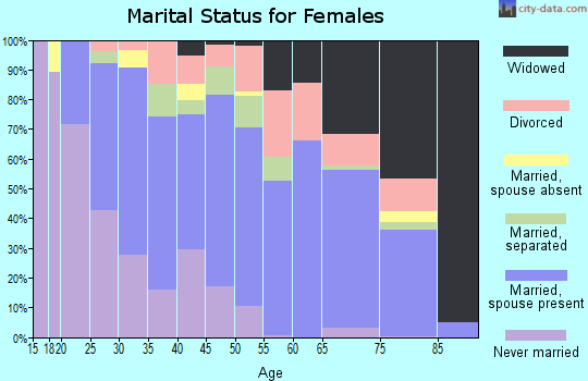 Zip code 39367 marital status for females