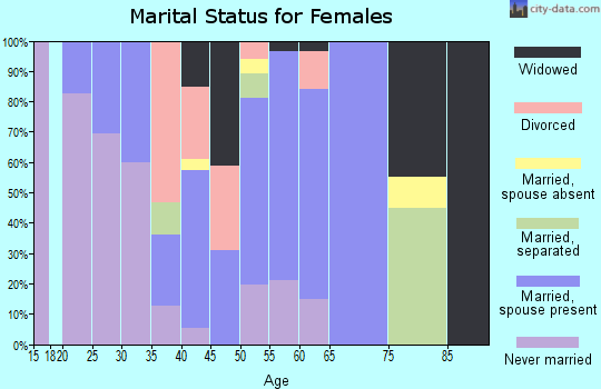 Zip code 39421 marital status for females