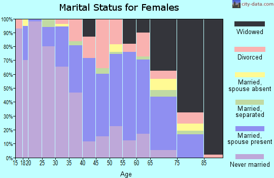 Zip code 39422 marital status for females