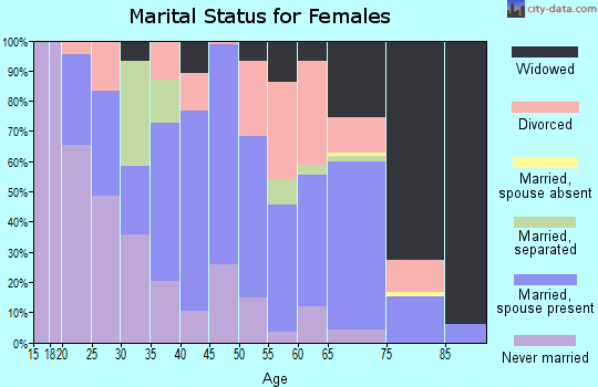 Zip code 39428 marital status for females