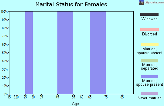 Zip code 39436 marital status for females