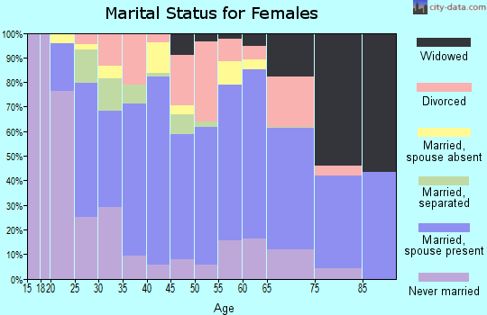 Zip code 39437 marital status for females
