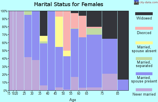 Zip code 39439 marital status for females