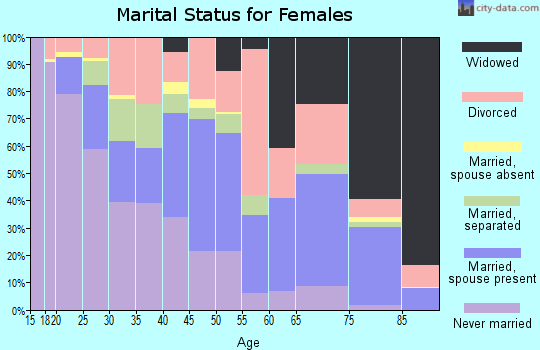 Zip code 39440 marital status for females