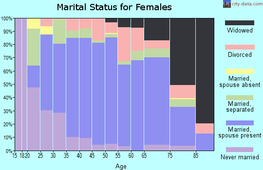 Zip code 39443 marital status for females