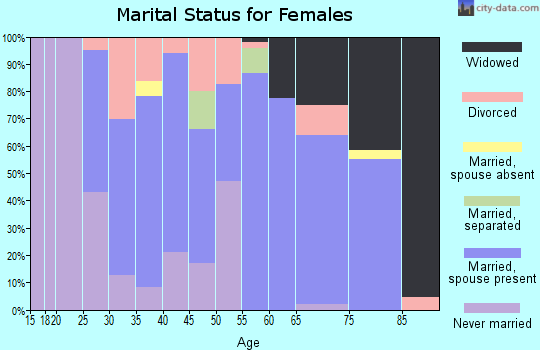 Zip code 39451 marital status for females