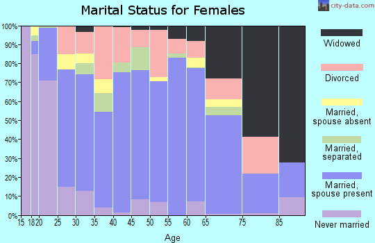 Zip code 39452 marital status for females