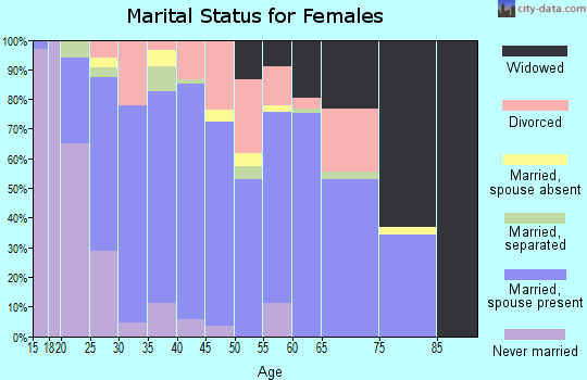 Zip code 39455 marital status for females