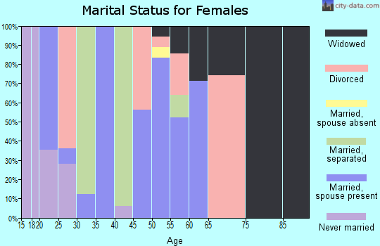 Zip code 39456 marital status for females