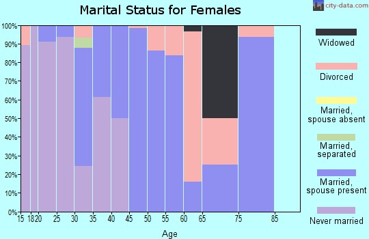 Zip code 39462 marital status for females