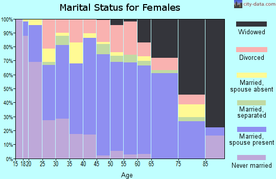 Zip code 39465 marital status for females