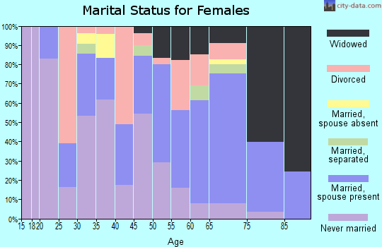 Zip code 39474 marital status for females
