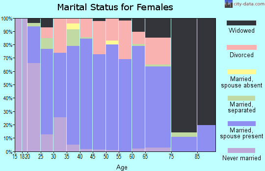 Zip code 39475 marital status for females