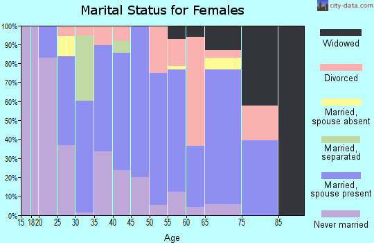 Zip code 39476 marital status for females