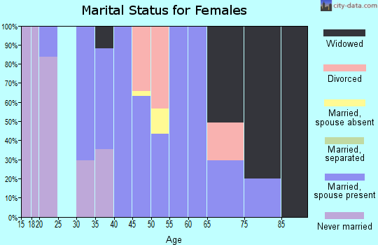 Zip code 39477 marital status for females