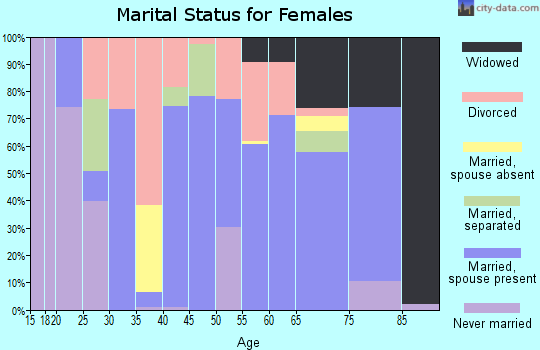 Zip code 39479 marital status for females