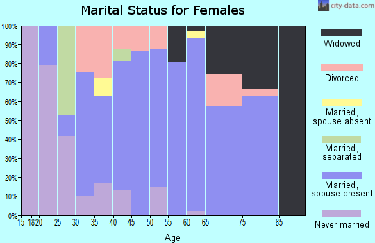 Zip code 39480 marital status for females
