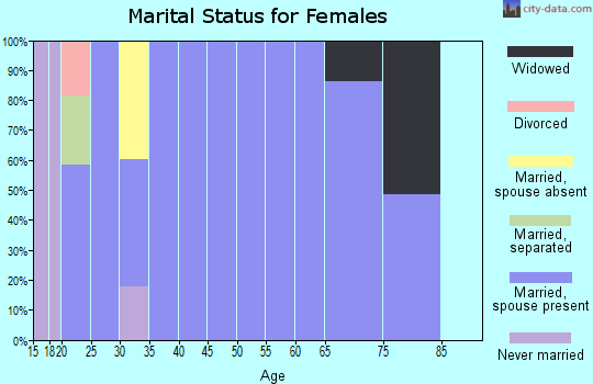 Zip code 39481 marital status for females