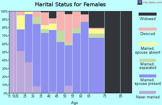 Zip code 39482 marital status for females