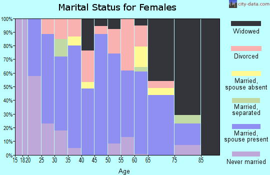 Zip code 39483 marital status for females