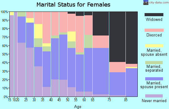 Zip code 39507 marital status for females