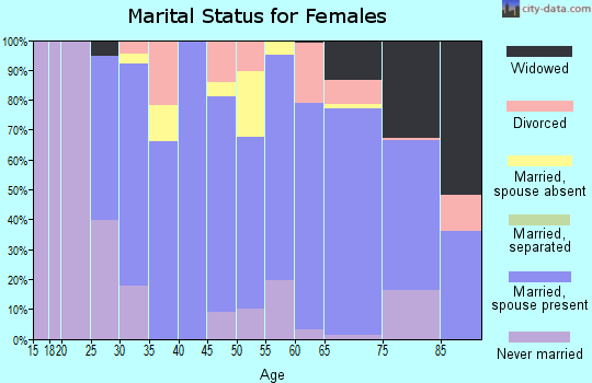 Zip code 39525 marital status for females