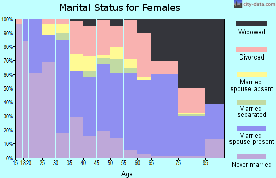 Zip code 39531 marital status for females