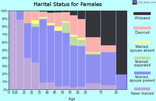 Zip code 39532 marital status for females