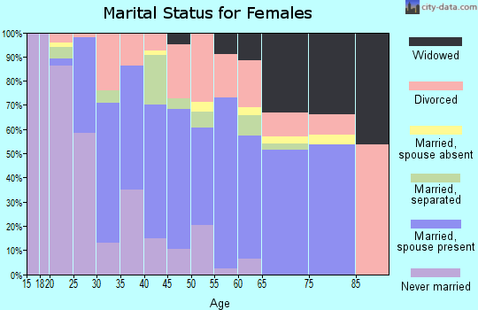 Zip code 39553 marital status for females