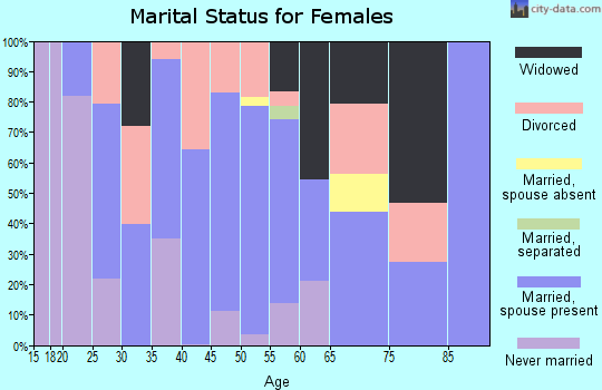 Zip code 39556 marital status for females