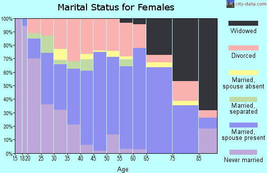 Zip code 39560 marital status for females