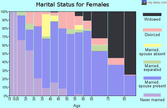 Zip code 39562 marital status for females