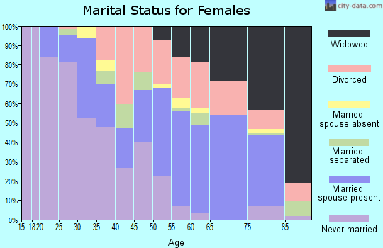 Zip code 39563 marital status for females