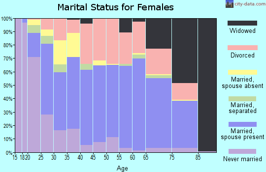 Zip code 39564 marital status for females
