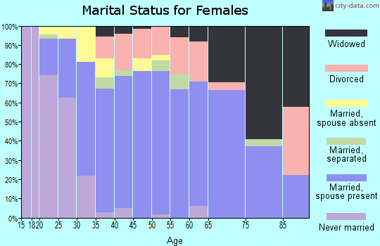 Zip code 39565 marital status for females