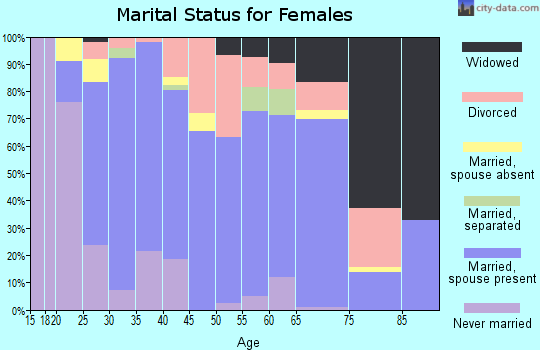 Zip code 39571 marital status for females
