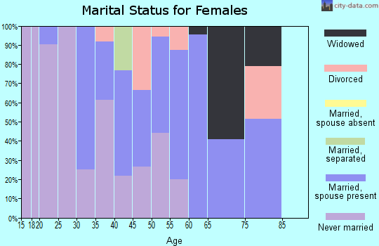 Zip code 39572 marital status for females