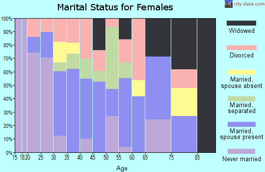 Zip code 39576 marital status for females